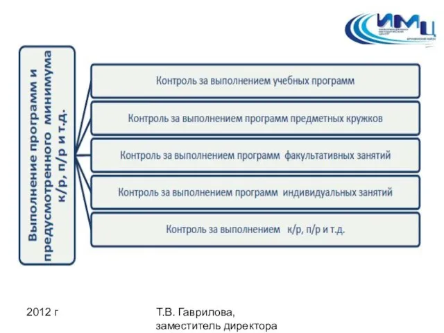 2012 г Т.В. Гаврилова, заместитель директора ИМЦ