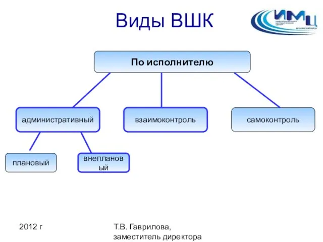 2012 г Т.В. Гаврилова, заместитель директора ИМЦ Виды ВШК плановый По исполнителю самоконтроль