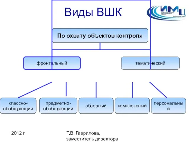 2012 г Т.В. Гаврилова, заместитель директора ИМЦ Виды ВШК По охвату объектов контроля тематический