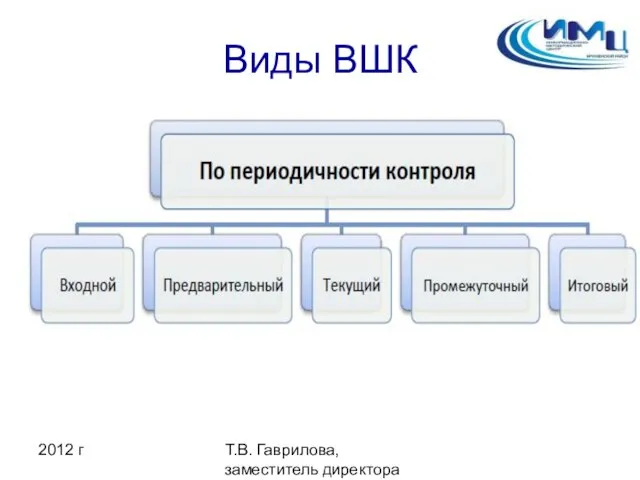 2012 г Т.В. Гаврилова, заместитель директора ИМЦ Виды ВШК