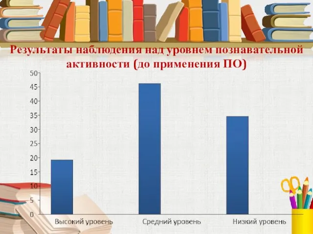 Результаты наблюдения над уровнем познавательной активности (до применения ПО)