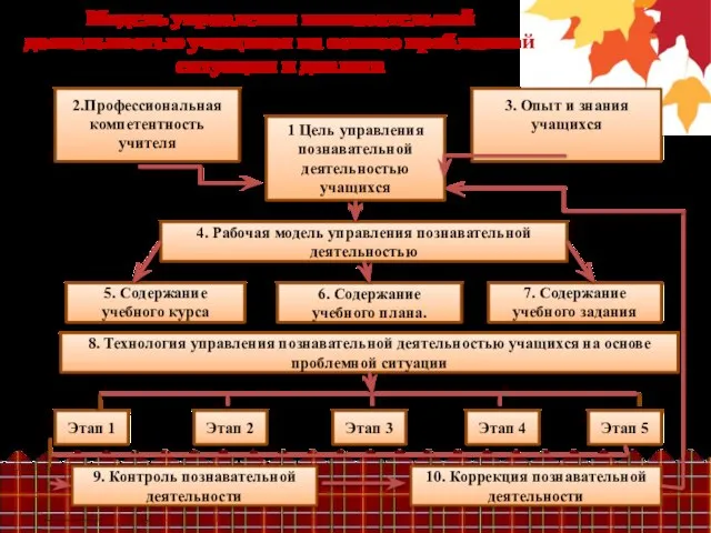 Модель управления познавательной деятельностью учащихся на основе проблемной ситуации и диалога 2.Профессиональная