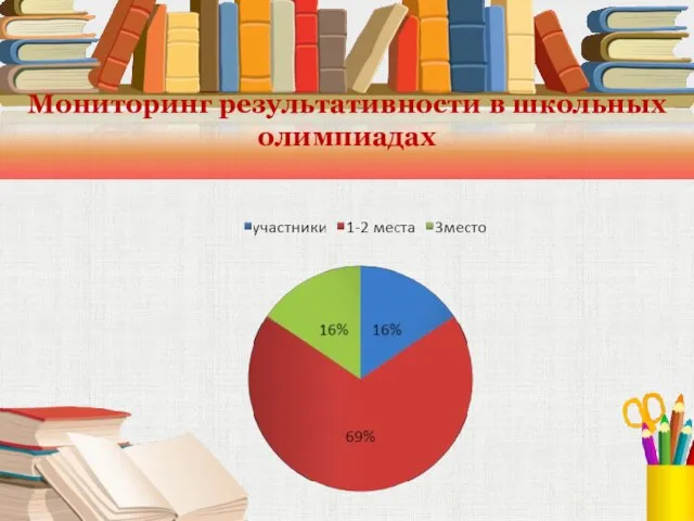 Мониторинг результативности в школьных олимпиадах