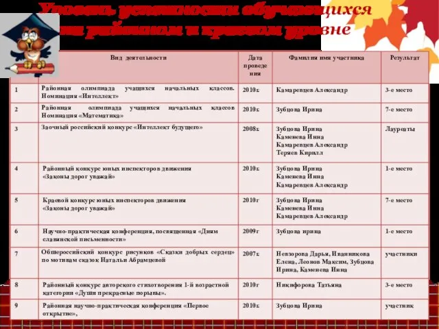 Уровень успешности обучающихся на районном и краевом уровне