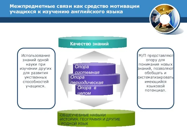 Межпредметные связи как средство мотивации учащихся к изучению английского языка