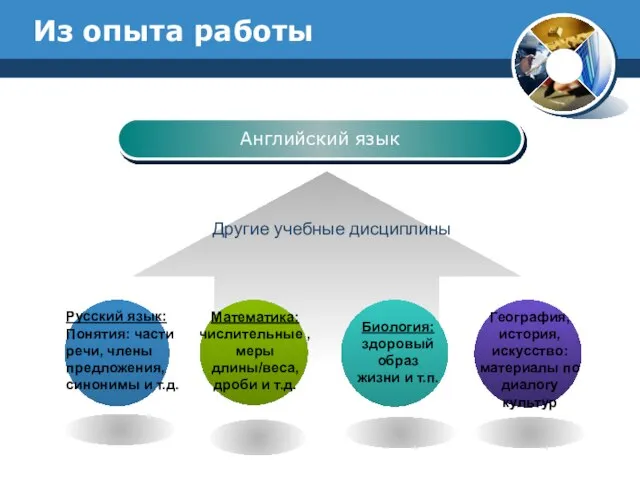 Из опыта работы Английский язык Другие учебные дисциплины Русский язык: Понятия: части