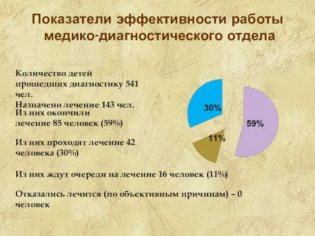 Показатели эффективности работы медико-диагностического отдела Количество детей прошедших диагностику 541 чел. Назначено