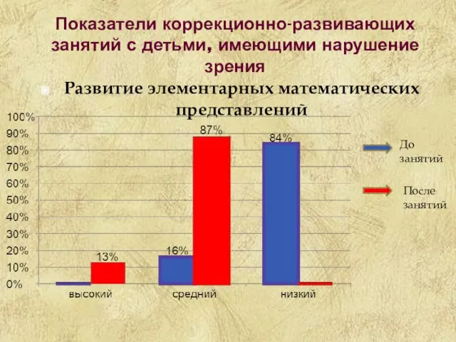 Показатели коррекционно-развивающих занятий с детьми, имеющими нарушение зрения Развитие элементарных математических представлений До занятий После занятий