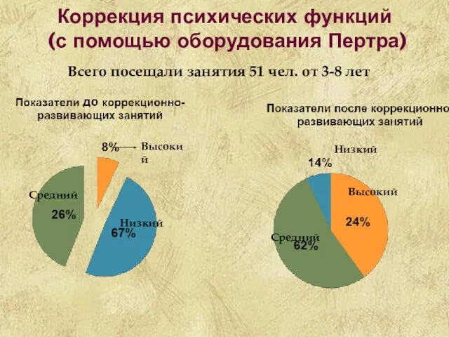 Коррекция психических функций (с помощью оборудования Пертра) Высокий Средний Низкий Средний Низкий