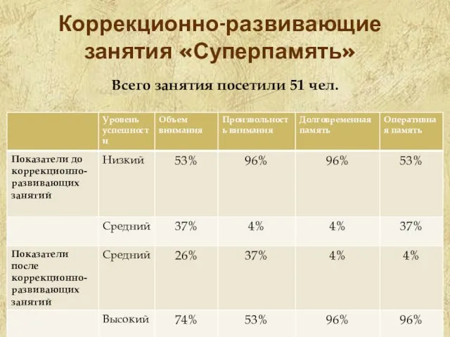 Коррекционно-развивающие занятия «Суперпамять» Всего занятия посетили 51 чел.