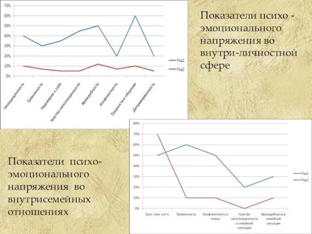 Показатели психо - эмоционального напряжения во внутри-личностной сфере Показатели психо-эмоционального напряжения во внутрисемейных отношениях