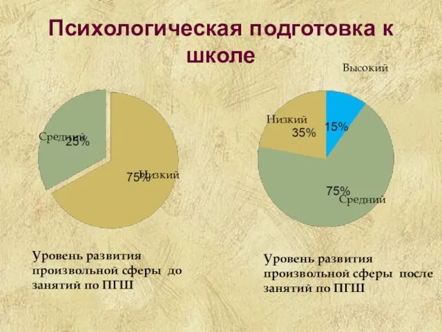 Психологическая подготовка к школе Уровень развития произвольной сферы до занятий по ПГШ