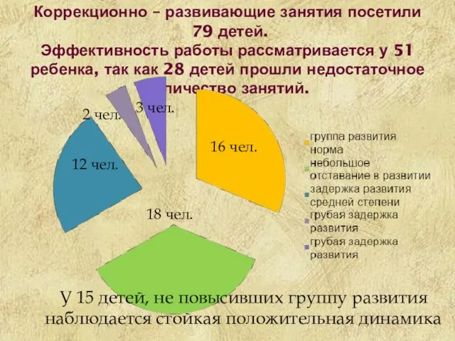 Коррекционно – развивающие занятия посетили 79 детей. Эффективность работы рассматривается у 51