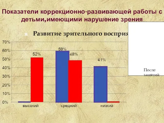 Показатели коррекционно-развивающей работы с детьми,имеющими нарушение зрения Развитие зрительного восприятия До занятий После занятий