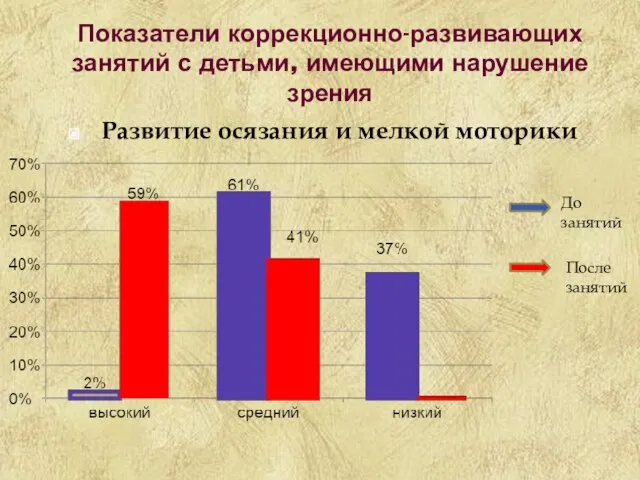 Показатели коррекционно-развивающих занятий с детьми, имеющими нарушение зрения Развитие осязания и мелкой