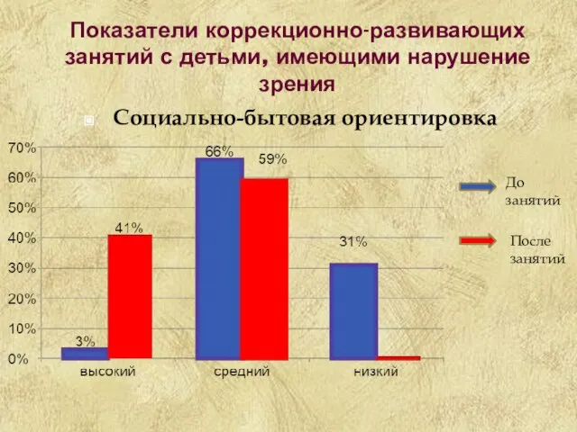 Показатели коррекционно-развивающих занятий с детьми, имеющими нарушение зрения Социально-бытовая ориентировка До занятий После занятий