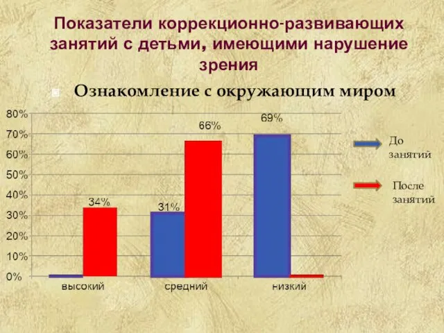 Показатели коррекционно-развивающих занятий с детьми, имеющими нарушение зрения Ознакомление с окружающим миром До занятий После занятий