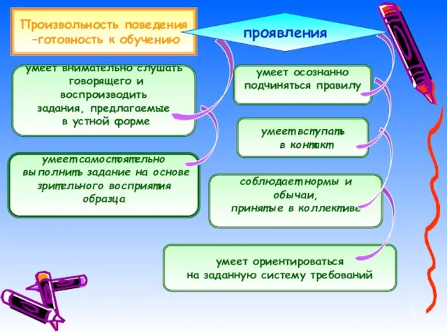 умеет ориентироваться на заданную систему требований Произвольность поведения –готовность к обучению умеет