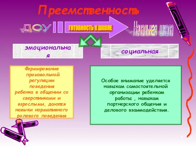 Преемственность ДОУ Начальная школа эмоциональная социальная Особое внимание уделяется навыкам самостоятельной организации