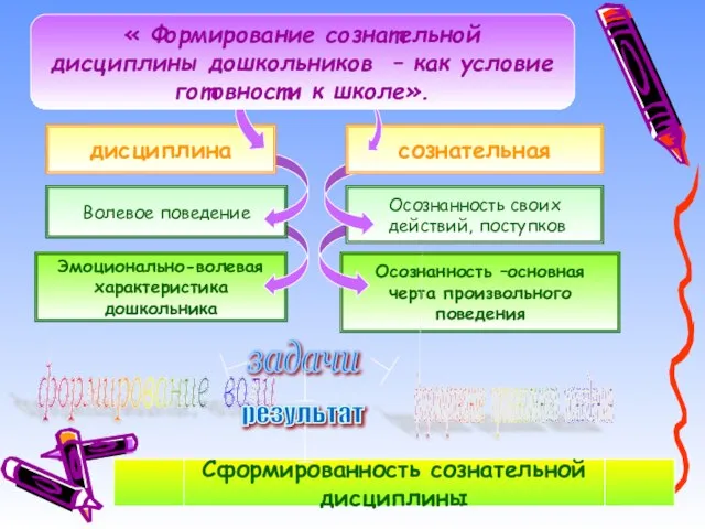 Осознанность –основная черта произвольного поведения Осознанность своих действий, поступков Эмоционально-волевая характеристика дошкольника