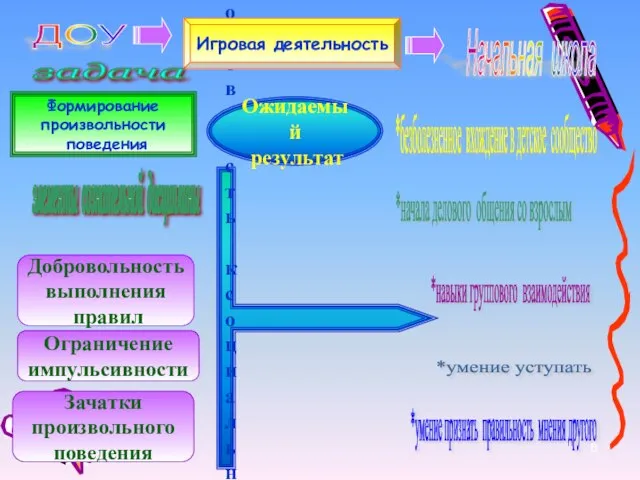 Навык общения. Готовность к социальной позиции школьника. Игровая деятельность ДОУ Начальная школа