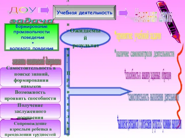 Предпосылки к формированию мотива достижения. Произвольность поведения. Наличие волевых действий. Учебная деятельность