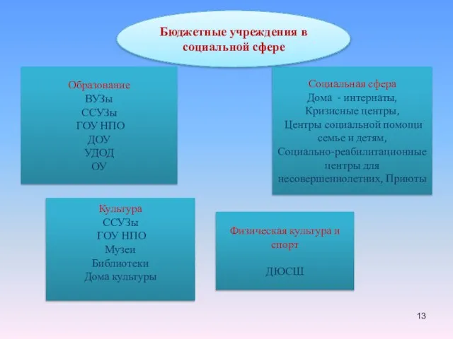 Образование ВУЗы ССУЗы ГОУ НПО ДОУ УДОД ОУ Культура ССУЗы ГОУ НПО