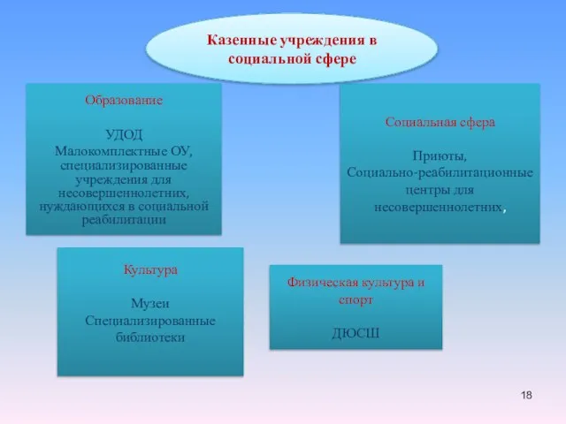 Образование УДОД Малокомплектные ОУ, специализированные учреждения для несовершеннолетних, нуждающихся в социальной реабилитации