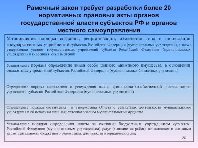 Рамочный закон требует разработки более 20 нормативных правовых акты органов государственной власти