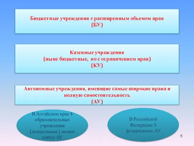 Бюджетные учреждения с расширенным объемом прав (БУ) Казенные учреждения (ныне бюджетные, но