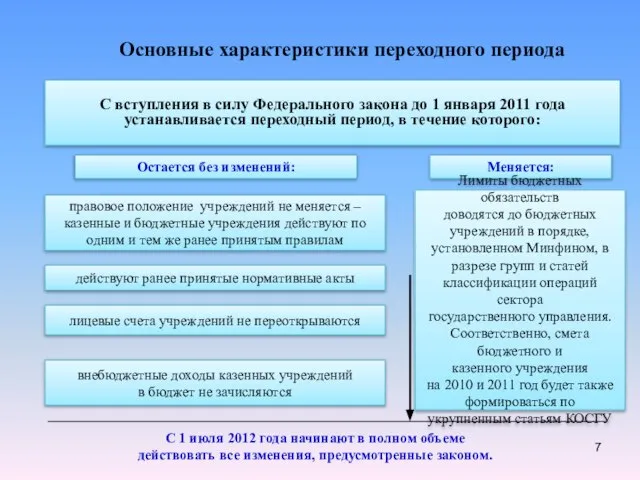 Основные характеристики переходного периода С вступления в силу Федерального закона до 1