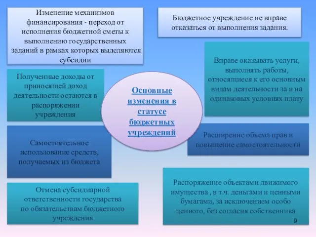 Расширение объема прав и повышение самостоятельности Бюджетное учреждение не вправе отказаться от