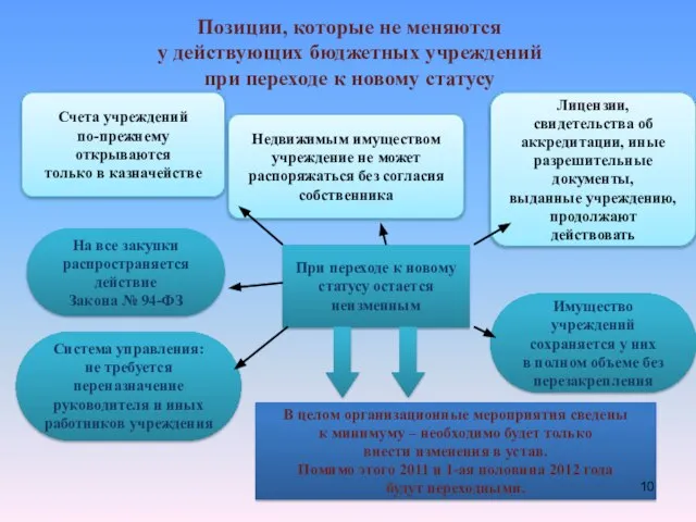 Позиции, которые не меняются у действующих бюджетных учреждений при переходе к новому