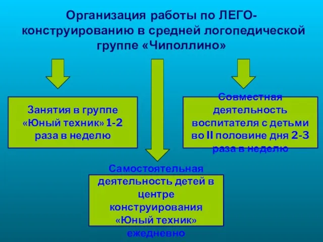 Организация работы по ЛЕГО-конструированию в средней логопедической группе «Чиполлино» Занятия в группе