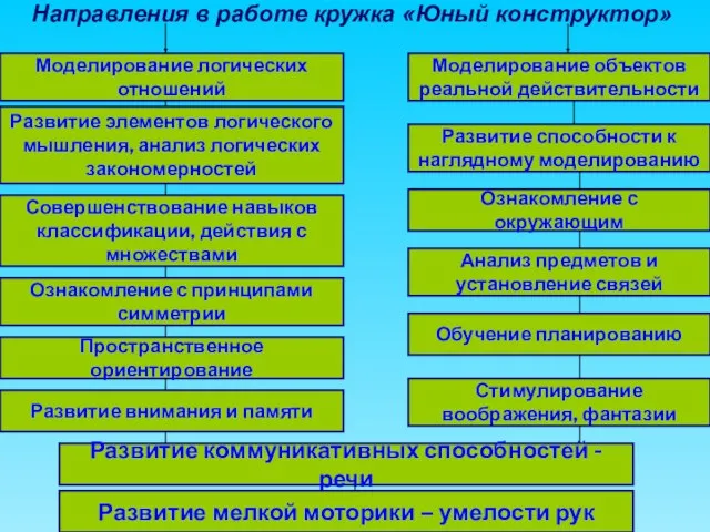 Направления в работе кружка «Юный конструктор» Моделирование логических отношений Развитие элементов логического