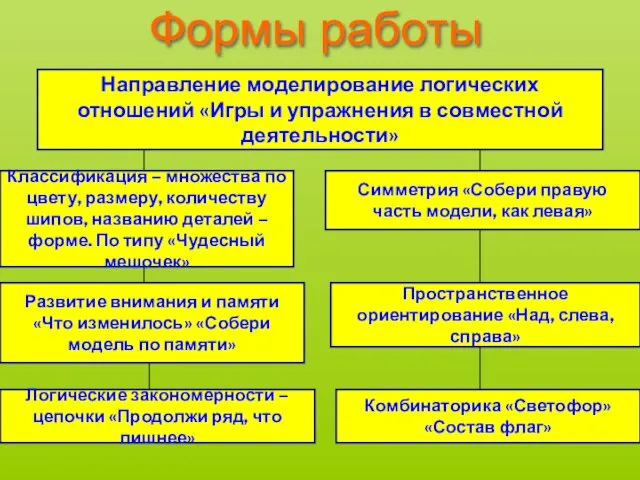 Формы работы Направление моделирование логических отношений «Игры и упражнения в совместной деятельности»