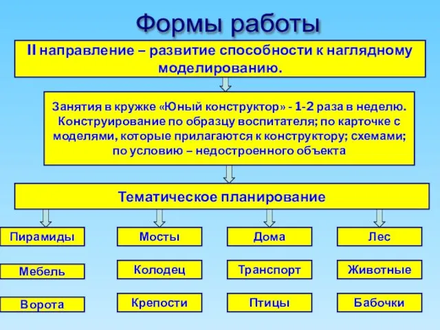 Формы работы II направление – развитие способности к наглядному моделированию. Занятия в