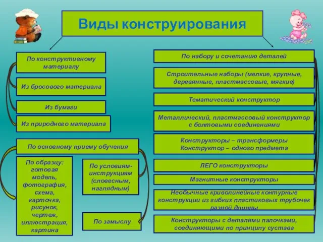 Виды конструирования По конструктивному материалу Из бросового материала Из бумаги Из природного