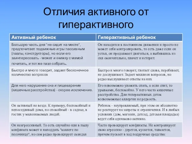 Отличия активного от гиперактивного