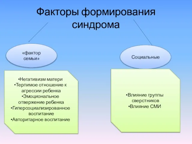 Факторы формирования синдрома «фактор семьи» Социальные Негативизм матери Терпимое отношение к агрессии