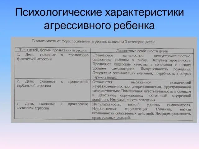 Психологические характеристики агрессивного ребенка