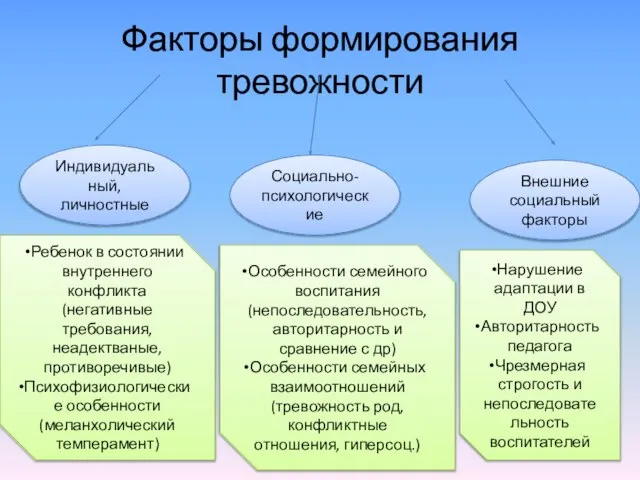 Факторы формирования тревожности Индивидуальный, личностные Социально-психологические Внешние социальный факторы Ребенок в состоянии