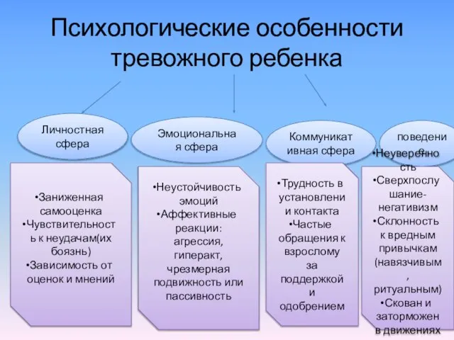 Психологические особенности тревожного ребенка Личностная сфера Эмоциональная сфера Коммуникативная сфера Заниженная самооценка