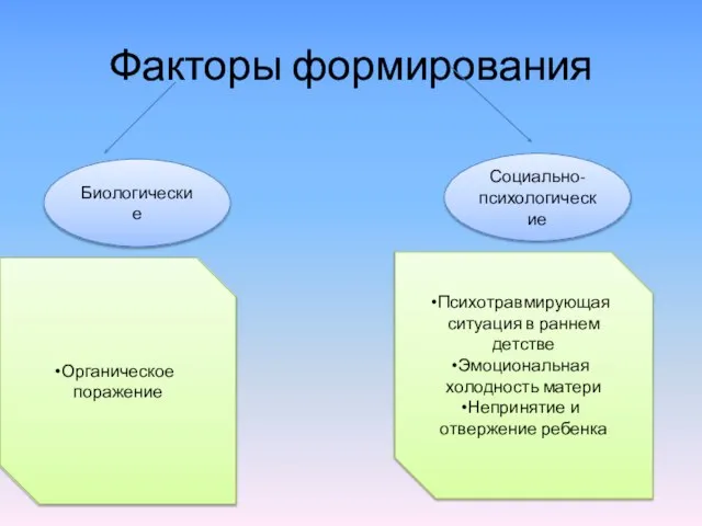 Факторы формирования Биологические Социально-психологические Органическое поражение Психотравмирующая ситуация в раннем детстве Эмоциональная