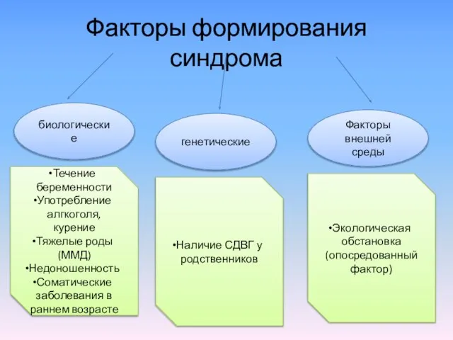 Факторы формирования синдрома биологические генетические Факторы внешней среды Течение беременности Употребление алгкоголя,