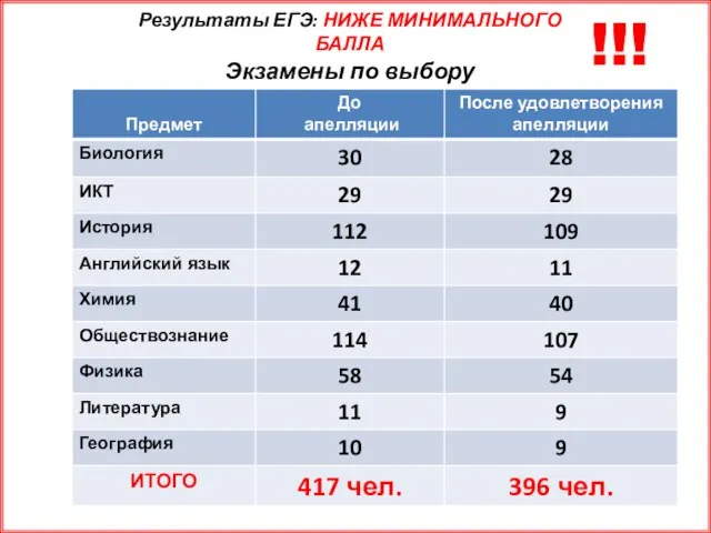 Результаты ЕГЭ: НИЖЕ МИНИМАЛЬНОГО БАЛЛА Экзамены по выбору !!!