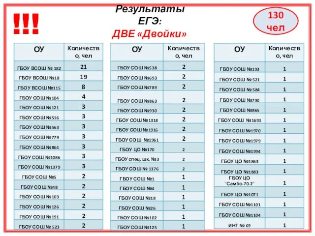 Результаты ЕГЭ: ДВЕ «Двойки» 130 чел !!!