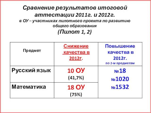 Сравнение результатов итоговой аттестации 2011г. и 2012г. в ОУ – участниках пилотного