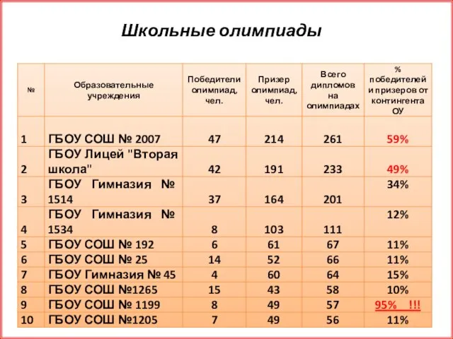 Школьные олимпиады