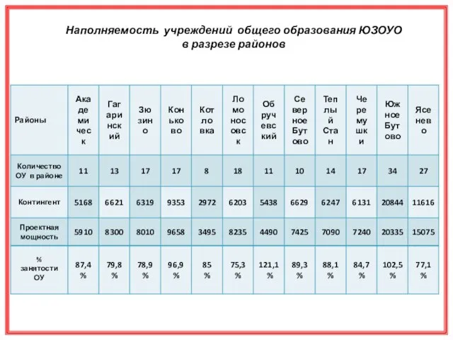 Наполняемость учреждений общего образования ЮЗОУО в разрезе районов